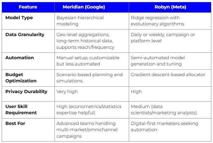 Meridian_Robyn_Comparison